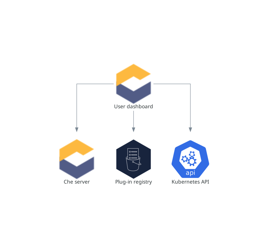User dashboard interactions with other components